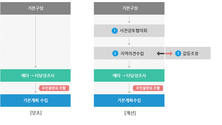 당초 - 기본구상 예타 → 타당성조사(주민설명회 포함) → 기본계획수립
개선 - 기본구상 → 사전검토협의회 → 지역의견수립(갈등조정) 예타 → 타당성조사 → 기본계획수립